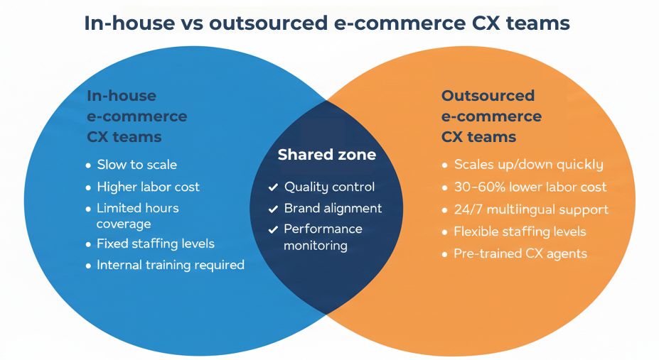 An infographic showing the differences and similarities between in-house and outsourced e-commerce CX teams