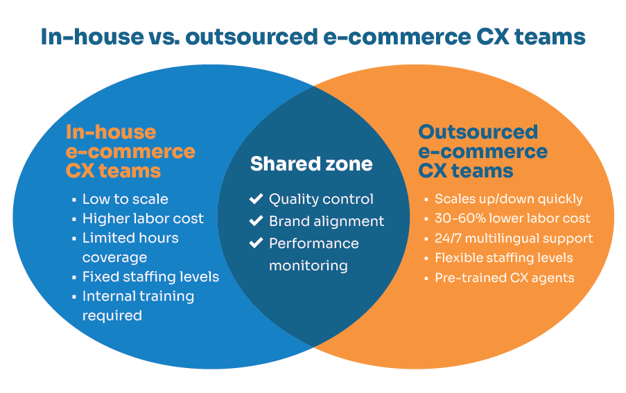 An infographic showing the differences and similarities between in-house and outsourced e-commerce CX teams