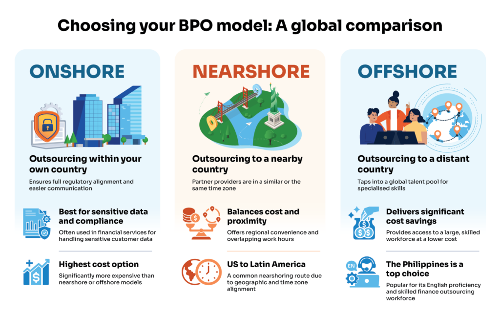 infographic comparing onshore, nearshore, and offshore BPO models