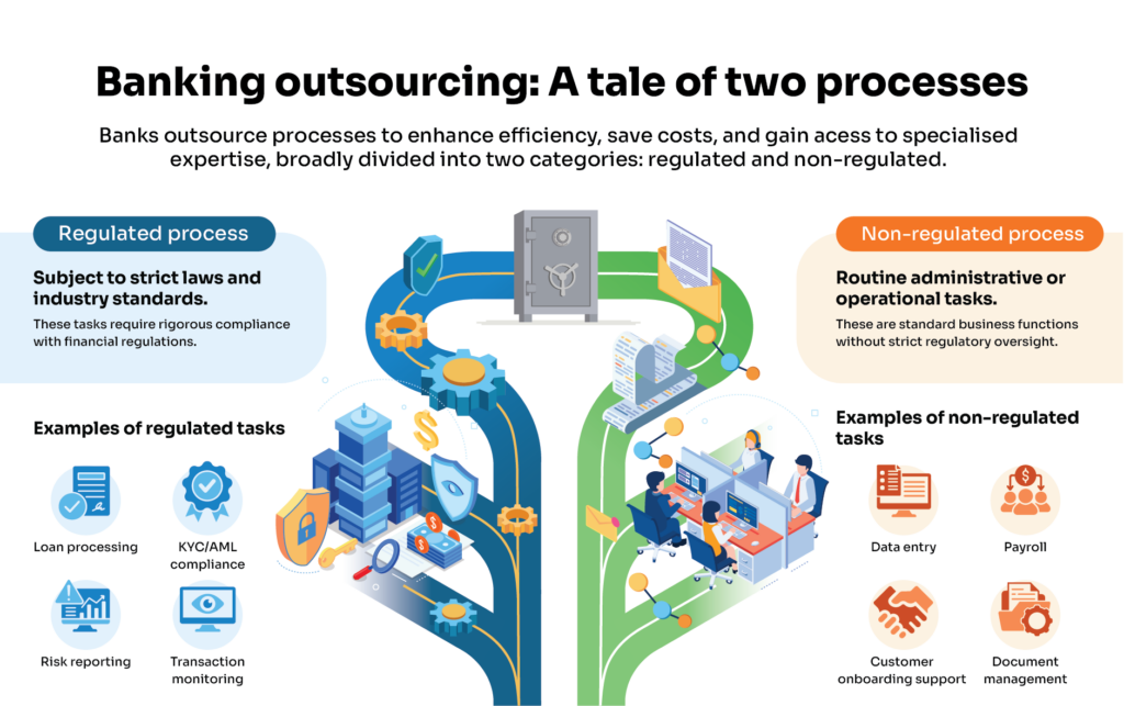 infographic comparing regulated and non-regulated processes for banking outsourcing